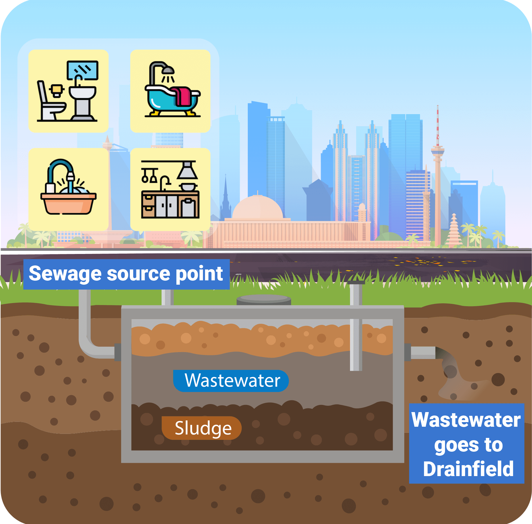 Urban water cycle Johkasou treatment process showing multi-stage purification and household reuse applications.