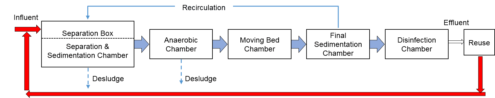 Sustainable Wastewater Management