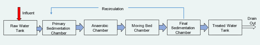 A few steps into the system flow, sewage treatment plant operations in Bangladesh are handled through a sludge-free STP setup designed for stable long-term use