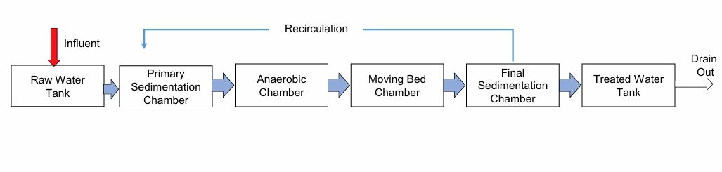 At the core of decentralized wastewater solutions, Johkasou STP manufacturer in Bangladesh providing long-term sewage treatment reliability