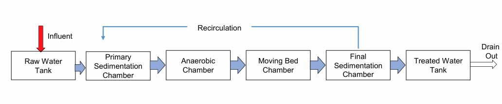 Residential wastewater management system planned for a private property using a sewage treatment plant (STP) Project in Bangladesh delivered by Daiki Axis Bangladesh