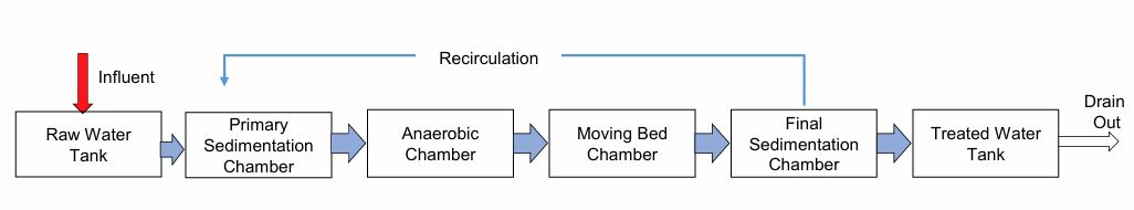 Reliable wastewater treatment plant support developed in Bangladesh to manage sewage flow efficiently through a structured and site-specific treatment system
