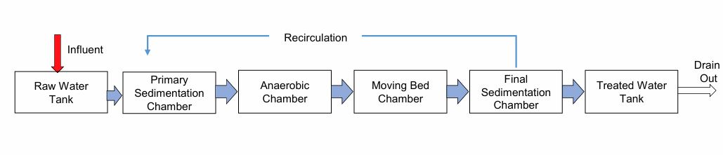A detailed process layout showing how a sewage treatment plant (STP) Project in Bangladesh treats domestic wastewater through a packaged and decentralized Johkasou system installed by Daiki Axis Bangladesh.