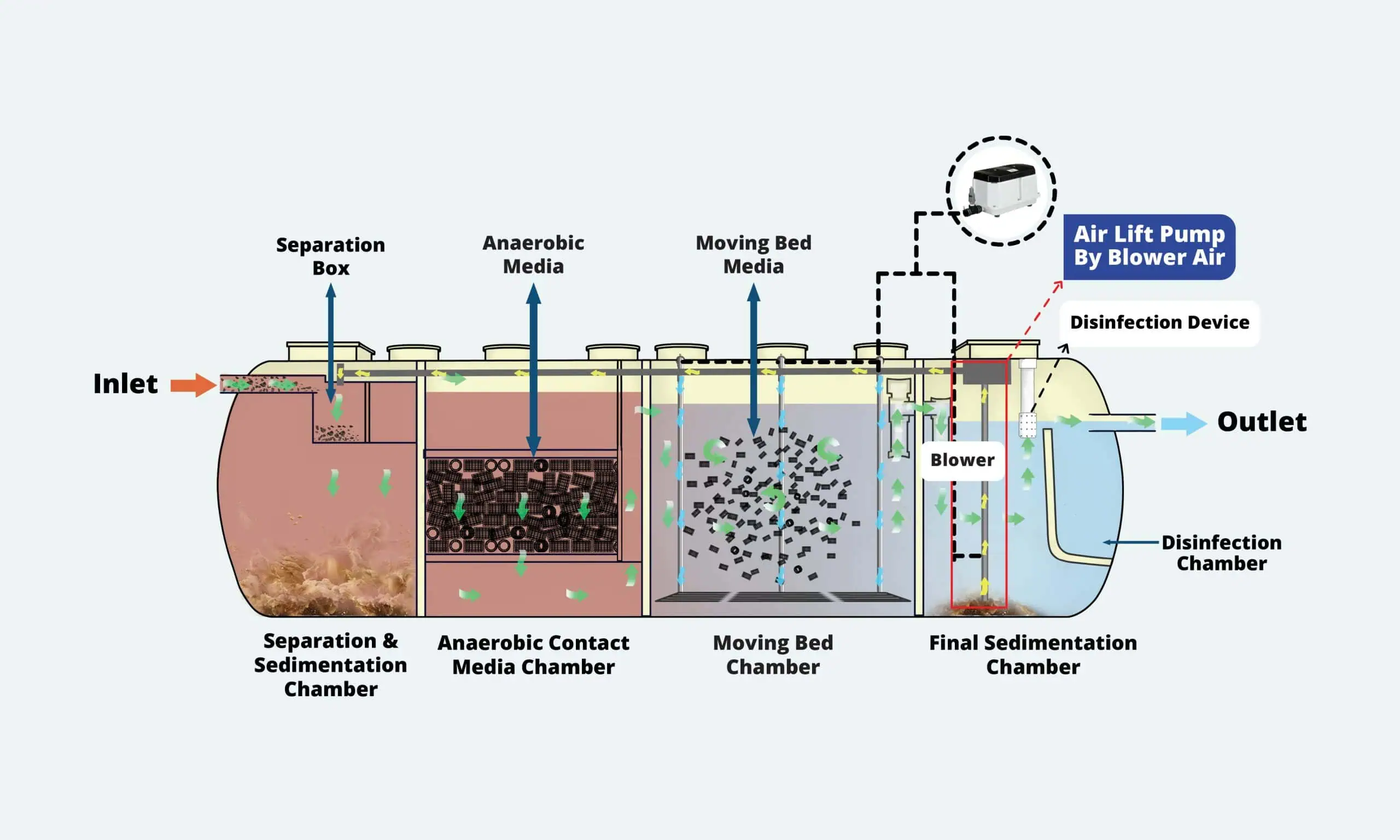 High-efficiency wastewater treatment process diagram at Daiki Axis Bangladesh, featuring sedimentation chambers, anaerobic media, moving bed biofilm reactors, and disinfection systems.