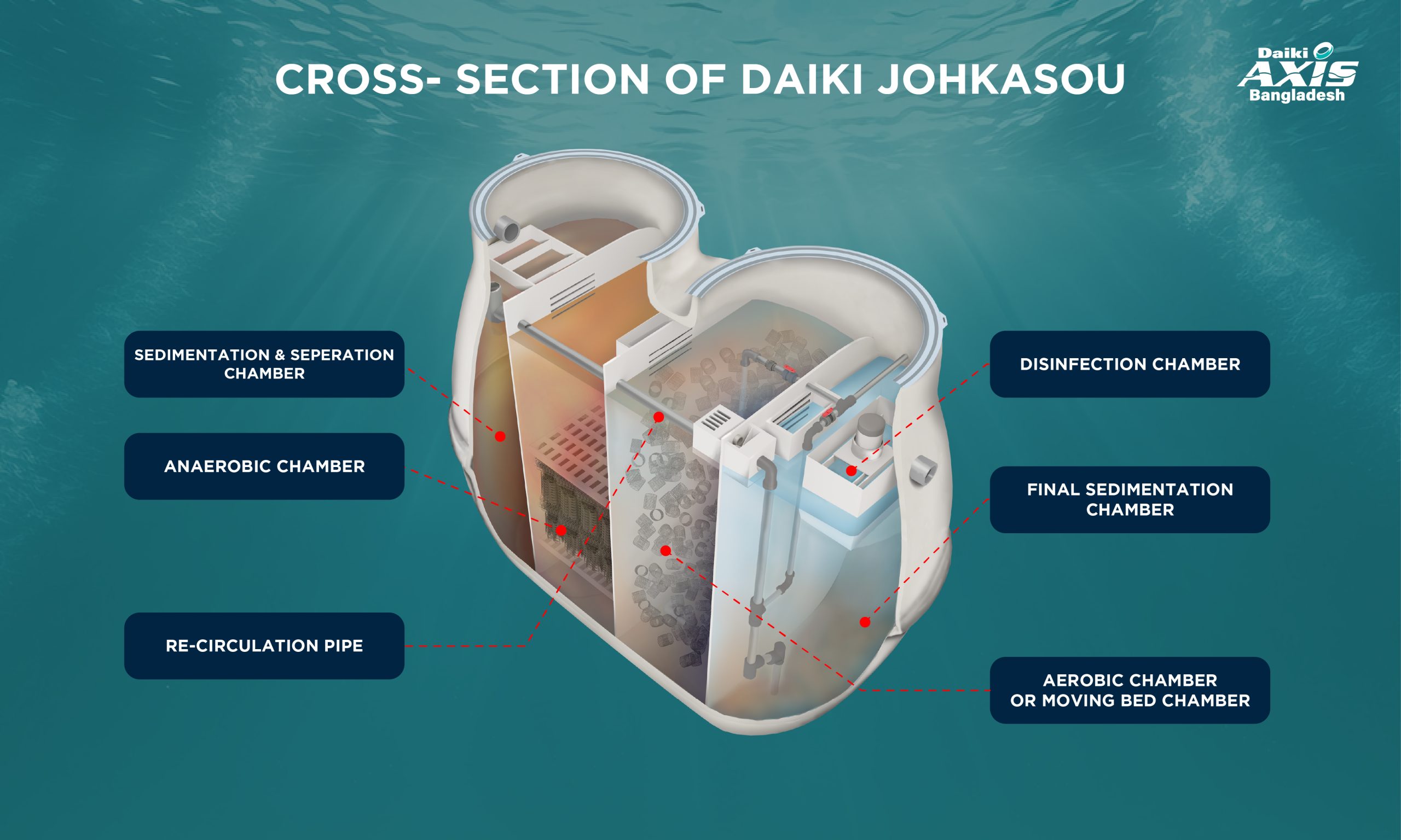 Johkasou capsule type STP 3D cut model showing decentralized sewage treatment system in Bangladesh