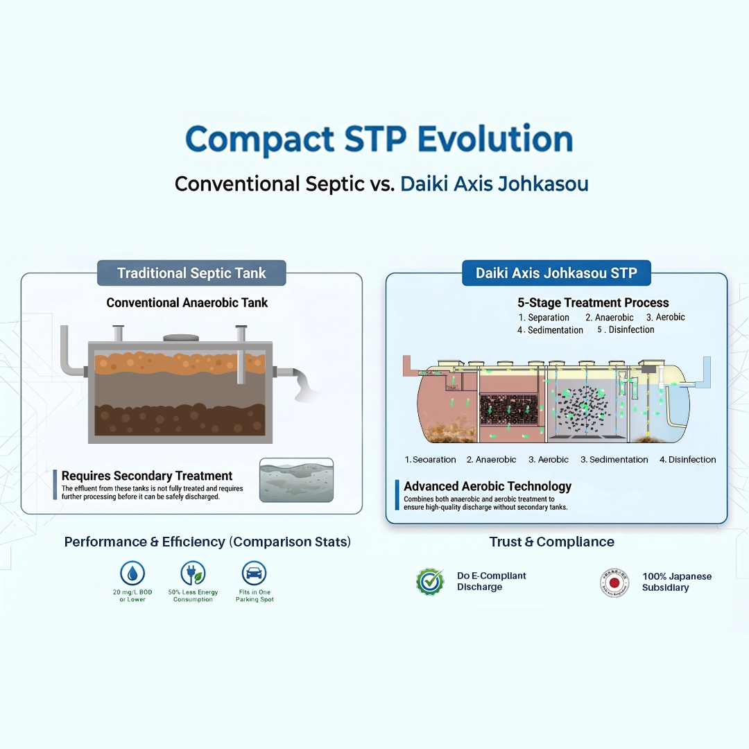 compact stp, better solution than a septic tank